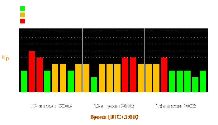 Состояние магнитосферы Земли с 12 по 14 апреля 2005 года