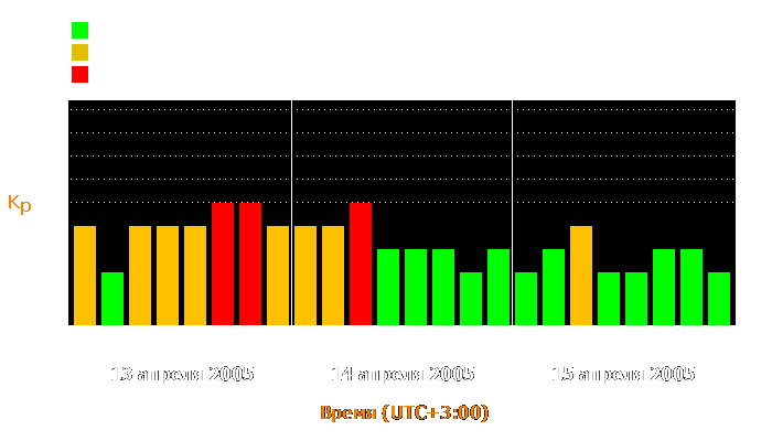 Состояние магнитосферы Земли с 13 по 15 апреля 2005 года