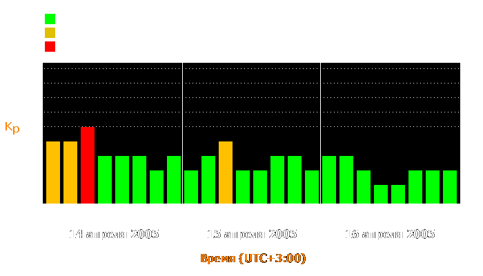 Состояние магнитосферы Земли с 14 по 16 апреля 2005 года