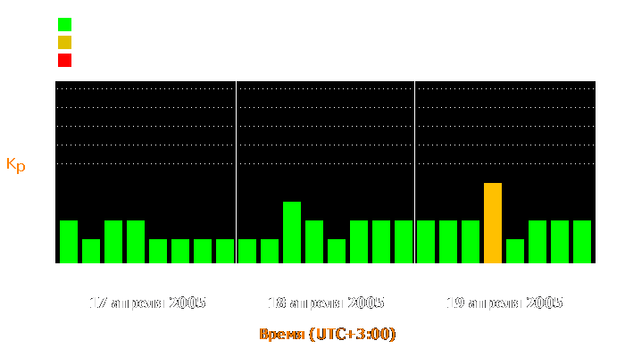 Состояние магнитосферы Земли с 17 по 19 апреля 2005 года