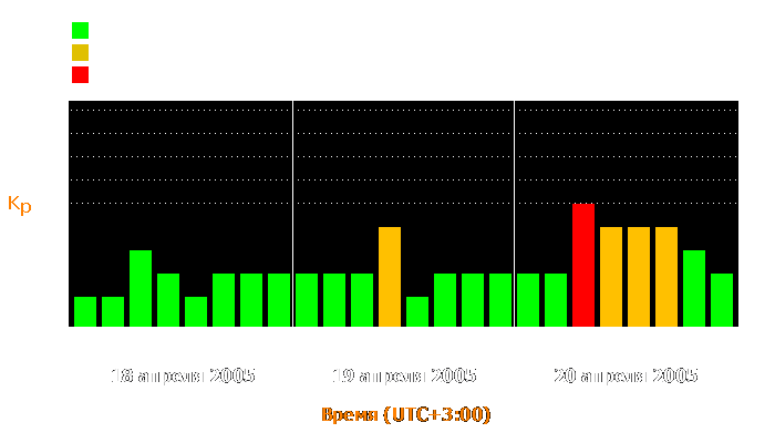 Состояние магнитосферы Земли с 18 по 20 апреля 2005 года