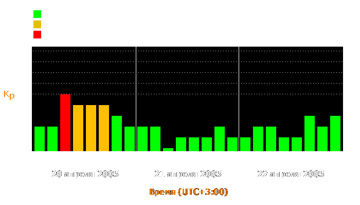 Состояние магнитосферы Земли с 20 по 22 апреля 2005 года