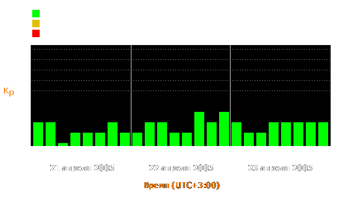 Состояние магнитосферы Земли с 21 по 23 апреля 2005 года