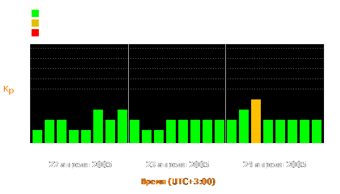 Состояние магнитосферы Земли с 22 по 24 апреля 2005 года