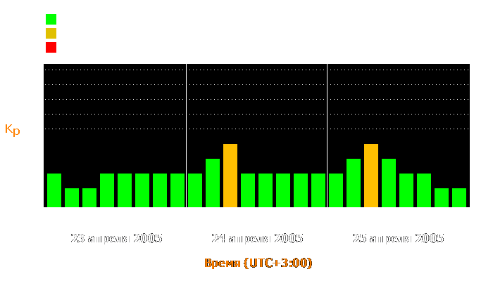 Состояние магнитосферы Земли с 23 по 25 апреля 2005 года