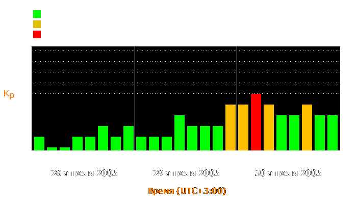 Состояние магнитосферы Земли с 28 по 30 апреля 2005 года