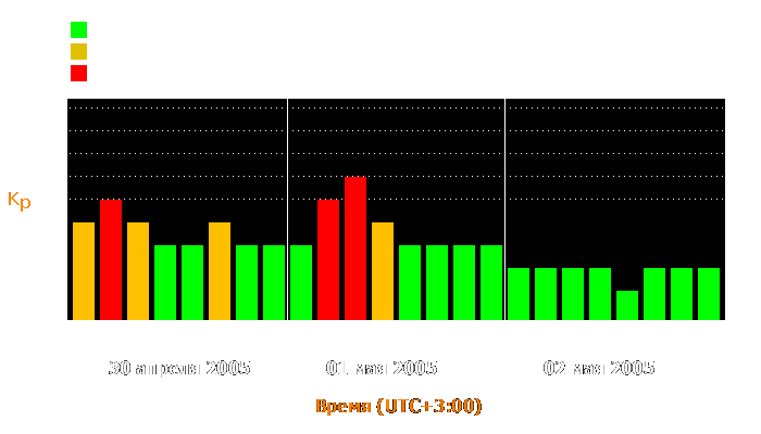 Состояние магнитосферы Земли с 30 апреля по 2 мая 2005 года