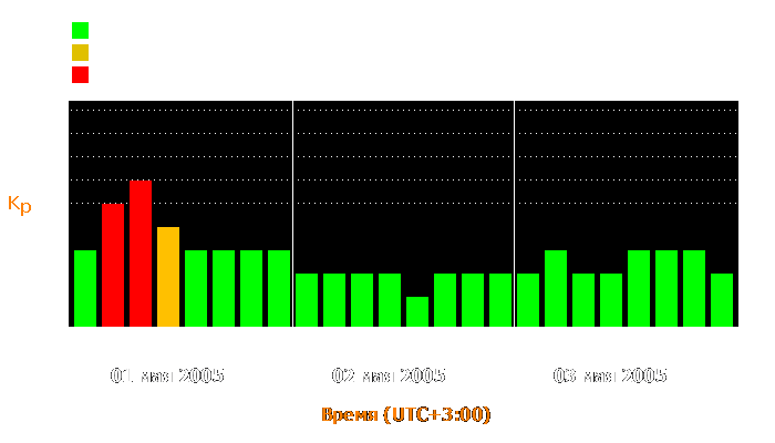 Состояние магнитосферы Земли с 1 по 3 мая 2005 года