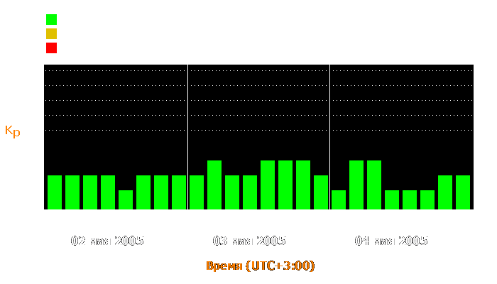 Состояние магнитосферы Земли с 2 по 4 мая 2005 года