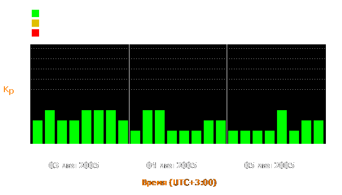 Состояние магнитосферы Земли с 3 по 5 мая 2005 года