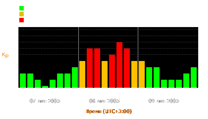 Состояние магнитосферы Земли с 7 по 9 мая 2005 года