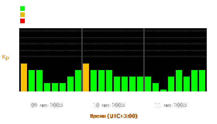 Состояние магнитосферы Земли с 9 по 11 мая 2005 года