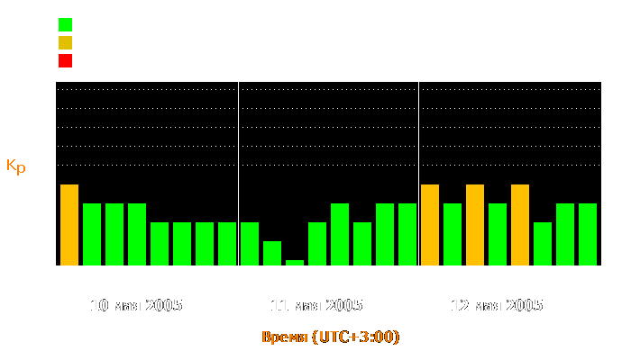 Состояние магнитосферы Земли с 10 по 12 мая 2005 года