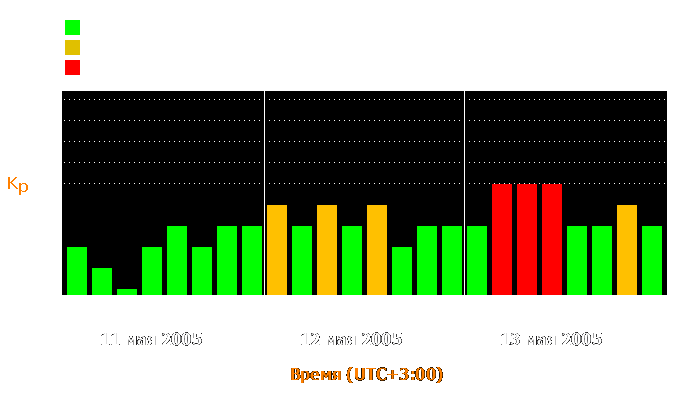 Состояние магнитосферы Земли с 11 по 13 мая 2005 года