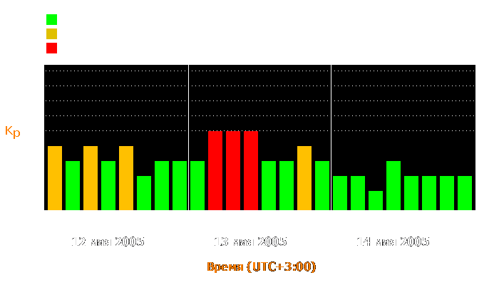 Состояние магнитосферы Земли с 12 по 14 мая 2005 года