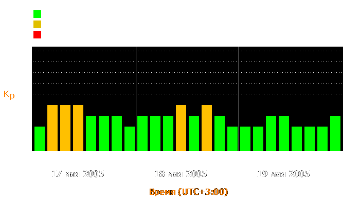 Состояние магнитосферы Земли с 17 по 19 мая 2005 года