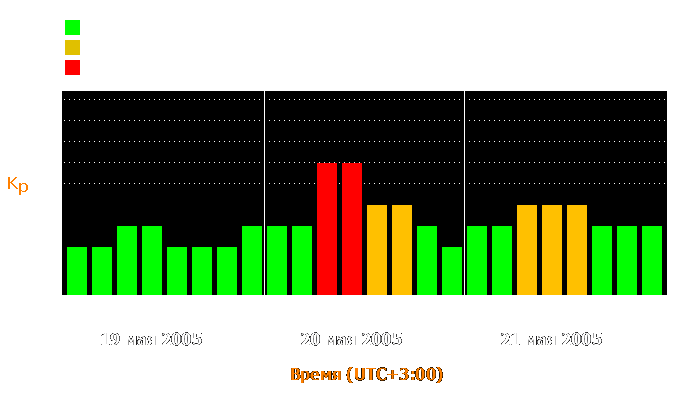 Состояние магнитосферы Земли с 19 по 21 мая 2005 года