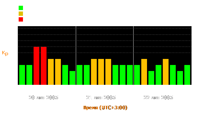 Состояние магнитосферы Земли с 20 по 22 мая 2005 года