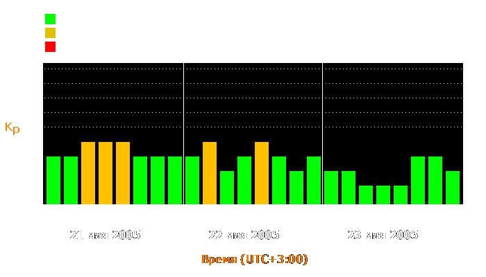 Состояние магнитосферы Земли с 21 по 23 мая 2005 года