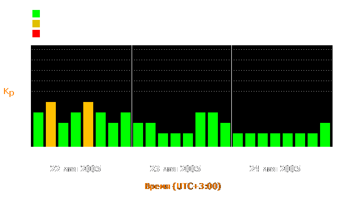 Состояние магнитосферы Земли с 22 по 24 мая 2005 года