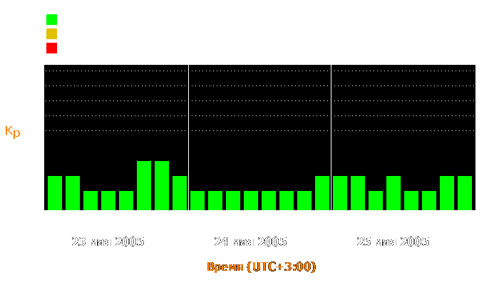 Состояние магнитосферы Земли с 23 по 25 мая 2005 года