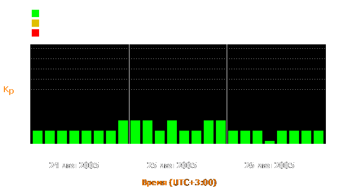 Состояние магнитосферы Земли с 24 по 26 мая 2005 года