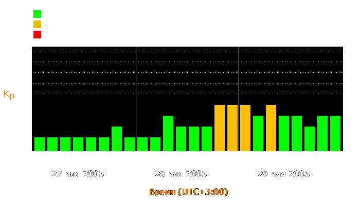 Состояние магнитосферы Земли с 27 по 29 мая 2005 года