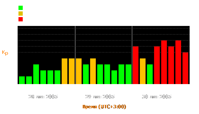 Состояние магнитосферы Земли с 28 по 30 мая 2005 года