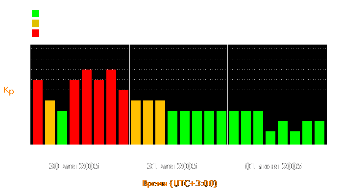 Состояние магнитосферы Земли с 30 мая по 1 июня 2005 года