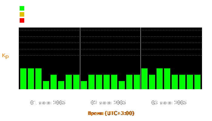 Состояние магнитосферы Земли с 1 по 3 июня 2005 года