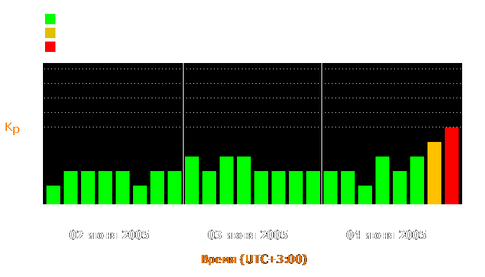 Состояние магнитосферы Земли с 2 по 4 июня 2005 года