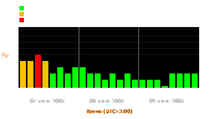 Состояние магнитосферы Земли с 7 по 9 июня 2005 года