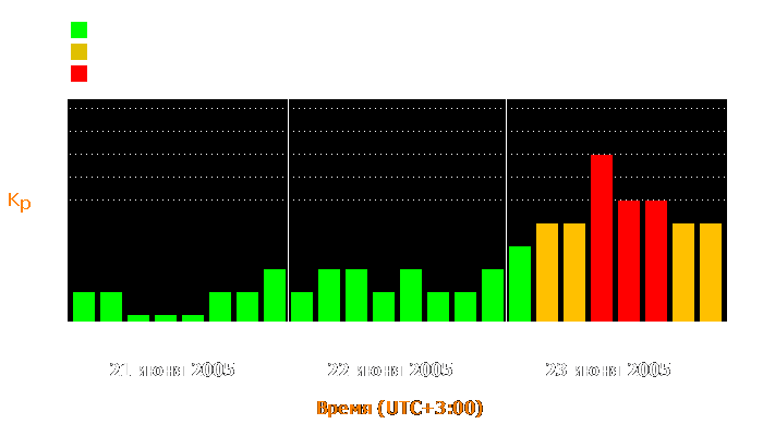 Состояние магнитосферы Земли с 21 по 23 июня 2005 года