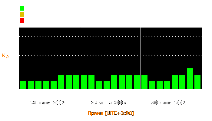 Состояние магнитосферы Земли с 28 по 30 июня 2005 года