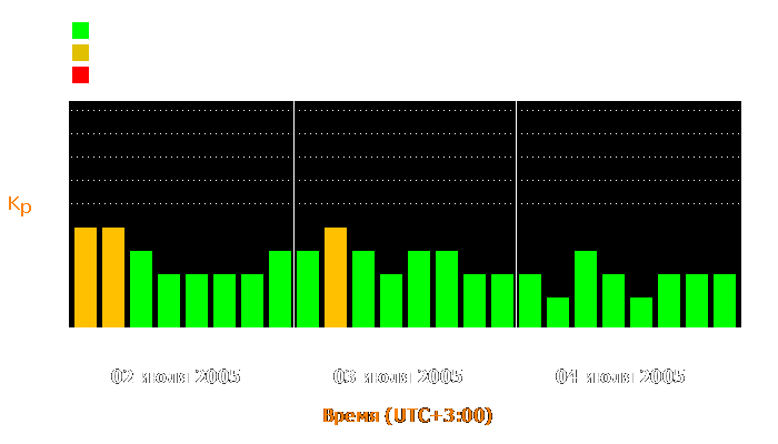 Состояние магнитосферы Земли с 2 по 4 июля 2005 года