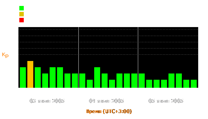 Состояние магнитосферы Земли с 3 по 5 июля 2005 года