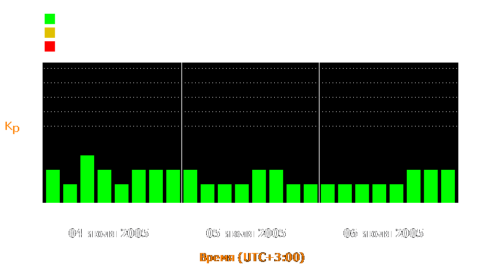 Состояние магнитосферы Земли с 4 по 6 июля 2005 года