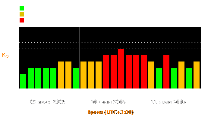 Состояние магнитосферы Земли с 9 по 11 июля 2005 года