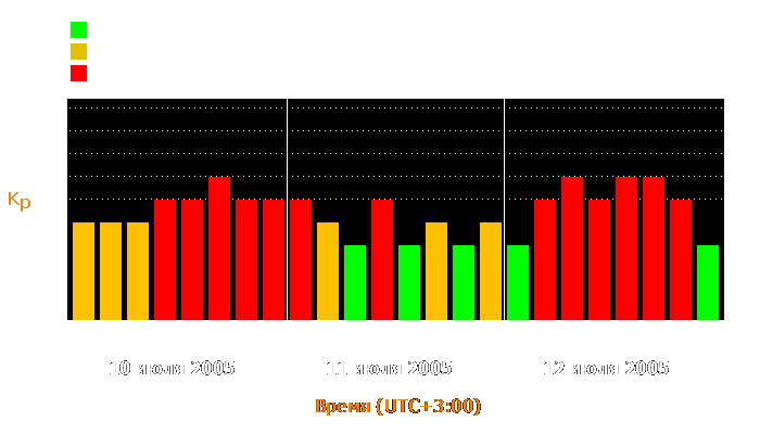 Состояние магнитосферы Земли с 10 по 12 июля 2005 года