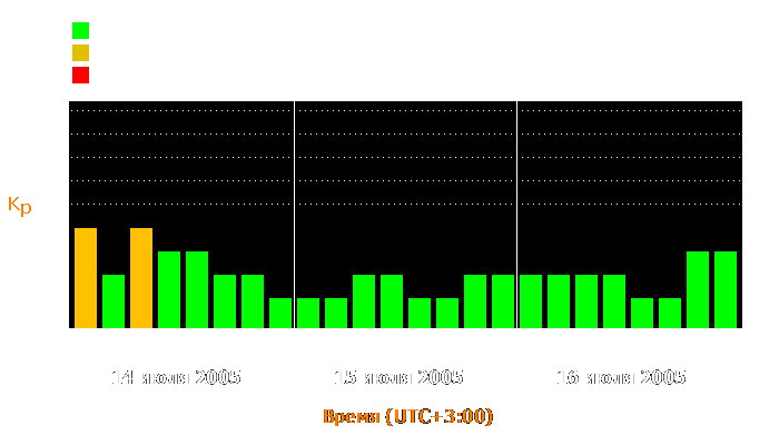 Состояние магнитосферы Земли с 14 по 16 июля 2005 года