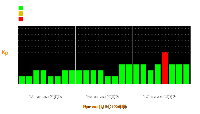 Состояние магнитосферы Земли с 15 по 17 июля 2005 года