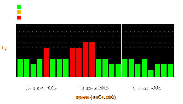 Состояние магнитосферы Земли с 17 по 19 июля 2005 года