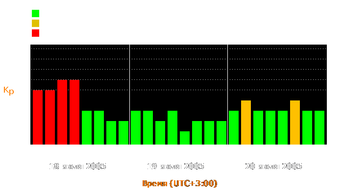 Состояние магнитосферы Земли с 18 по 20 июля 2005 года