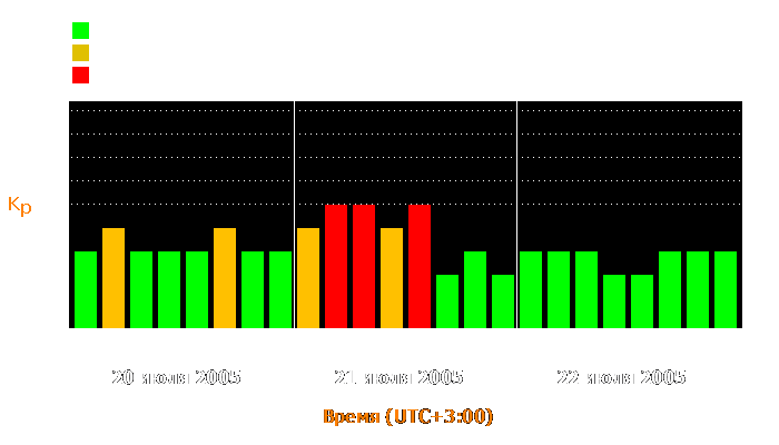 Состояние магнитосферы Земли с 20 по 22 июля 2005 года