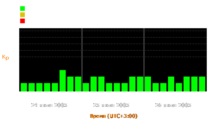 Состояние магнитосферы Земли с 24 по 26 июля 2005 года