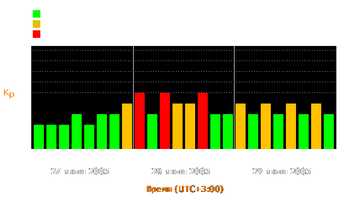 Состояние магнитосферы Земли с 27 по 29 июля 2005 года