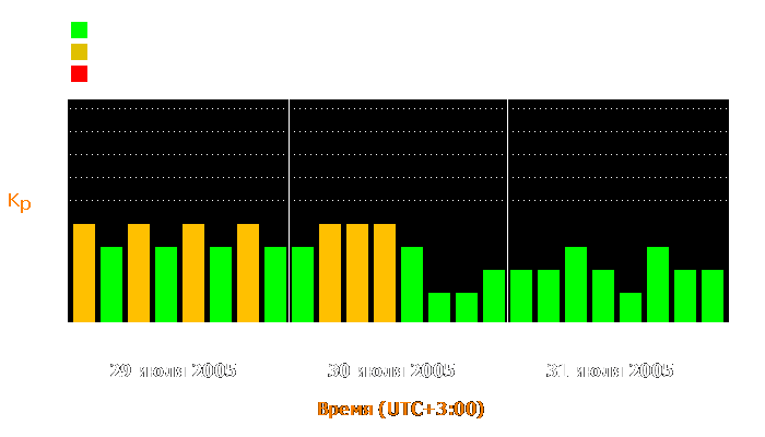 Состояние магнитосферы Земли с 29 по 31 июля 2005 года