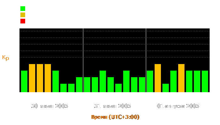 Состояние магнитосферы Земли с 30 июля по 1 августа 2005 года