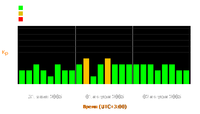 Состояние магнитосферы Земли с 31 июля по 2 августа 2005 года