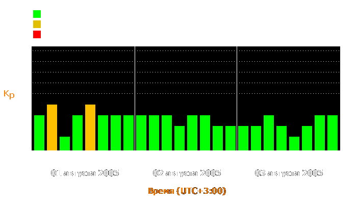 Состояние магнитосферы Земли с 1 по 3 августа 2005 года